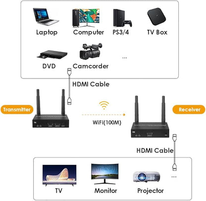 EXVIST 100M 4K@FPS HDMI Wireless Extender Transmitter Receiver W/HDMI Loop-Out