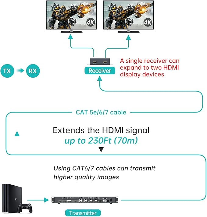 MT-VIKI 4K HDMI Matrix Extender 4x4 4K60Hz 4:4:4 Over CAT6/7/8 Cable, Matrix
