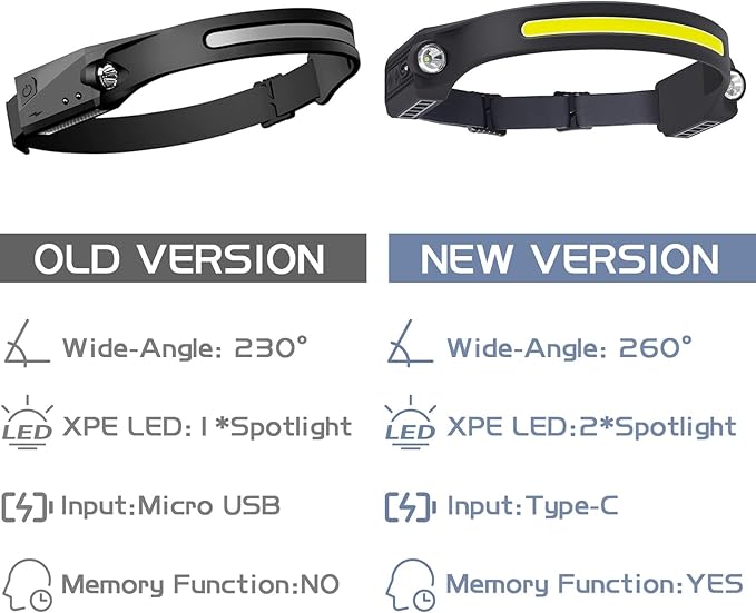 AlpsWolf LED Headlamp Rechargeable, 2 XPE LED and COB LED Head Lamp, Sensor Mode, 260° Wide Beam, IPX4 Waterproof, Rechargeable Headlight for Camping Accessories (1 Pack)
