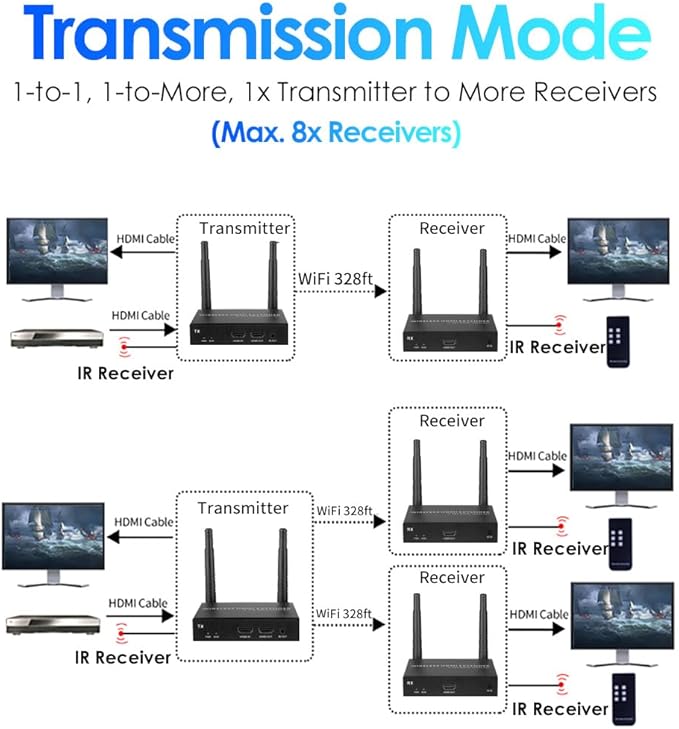 EXVIST 100M 4K@FPS HDMI Wireless Extender Transmitter Receiver W/HDMI Loop-Out