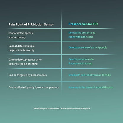 Aqara Presence Sensor FP2, mmWave Radar Wired Smart Motion Sensor, Zone