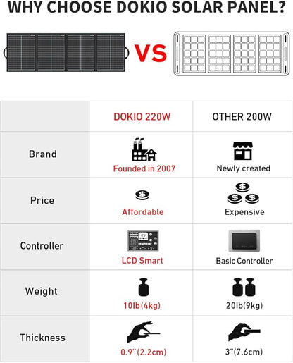 DOKIO 200W 36V Portable Folding Solar Panel Kit for 24V Batteries & Power Stations Lightweight Flexible Charger for AGM, LiFePO4, Deep Cycle ??RV, Trailer, Truck, Boat, Camping, Van, Emergency