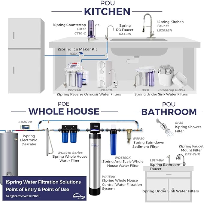 iSpring WDS80K Anti-Scale 10" x 4.5" Whole House Water Filter