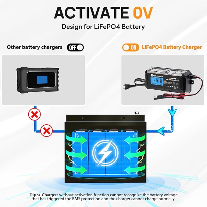 ECO-WORTHY 12V 5A Automatic Smart Battery Charger and Maintainer LCD Display