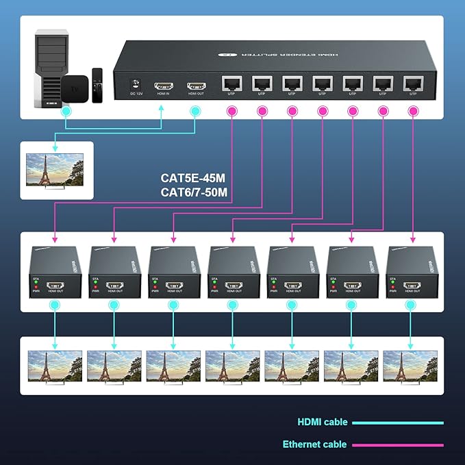 HDMI Extender Splitter 1x7 1080P@60Hz Over Cat 5E/6/7 Ethernet Cable 50m