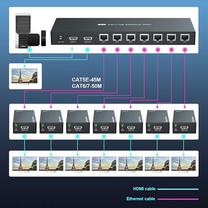 HDMI Extender Splitter 1x7 1080P@60Hz Over Cat 5E/6/7 Ethernet Cable 50m