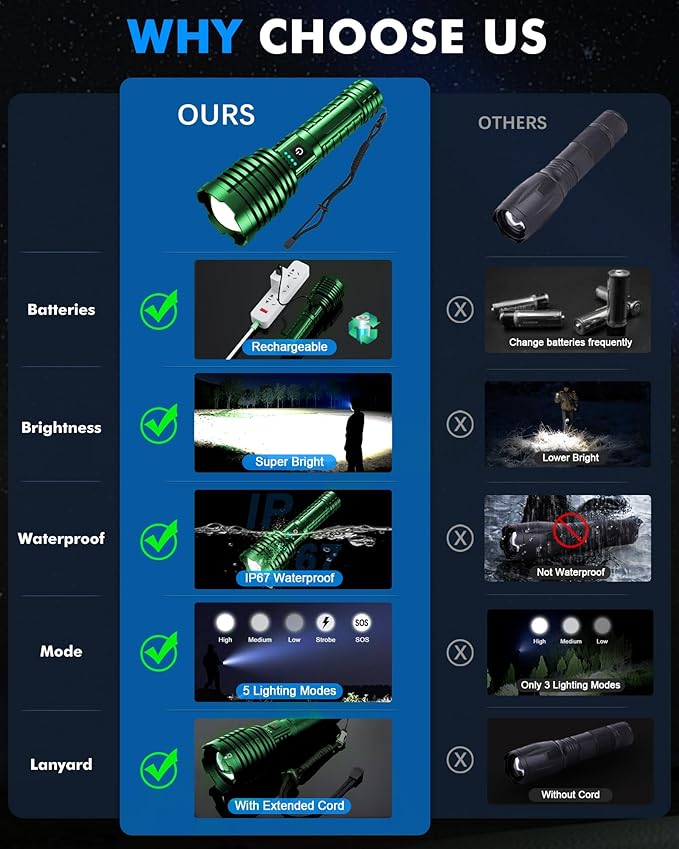 Super Bright Rechargeable LED Flashlights 5000.000 High Lumen, Flashlight Up to 25H Long Battery Life| Zoomable| 5Light Modes| IP67 Water Resistant, Tactical Flashlight for Camping (Green)