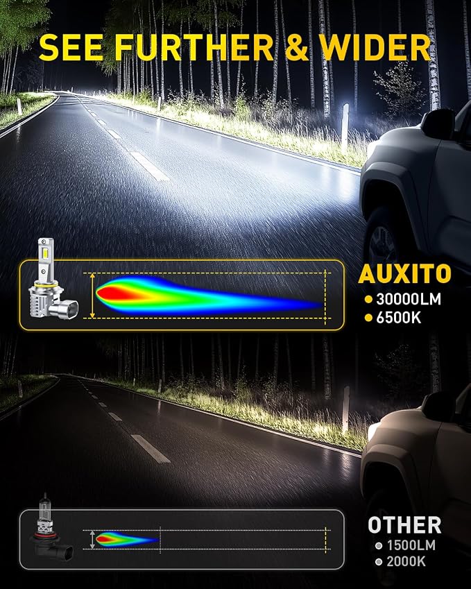 AUXITO 9006 Bulb, 6500K Ultra White 10X Increased Brightness, Precision 1:1 Mini Design, Simple Plug Play Installation, Stable Illumination, 99% Vehicles Supported, Pack of 2